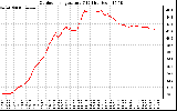 Solar PV/Inverter Performance Outdoor Temperature