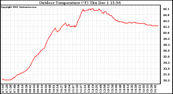 Solar PV/Inverter Performance Outdoor Temperature