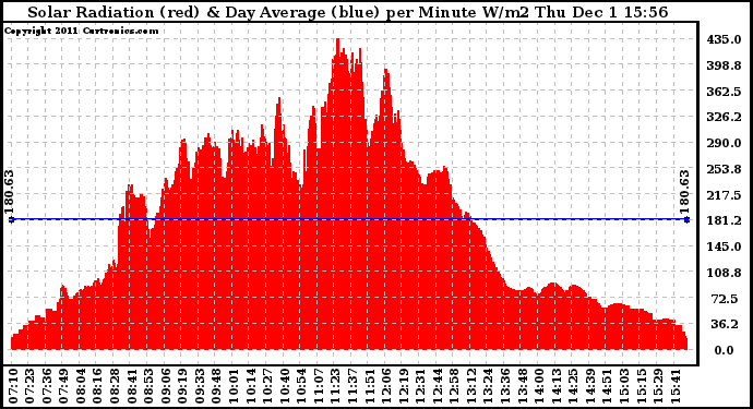 Solar PV/Inverter Performance Solar Radiation & Day Average per Minute