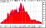 Solar PV/Inverter Performance Solar Radiation & Effective Solar Radiation per Minute