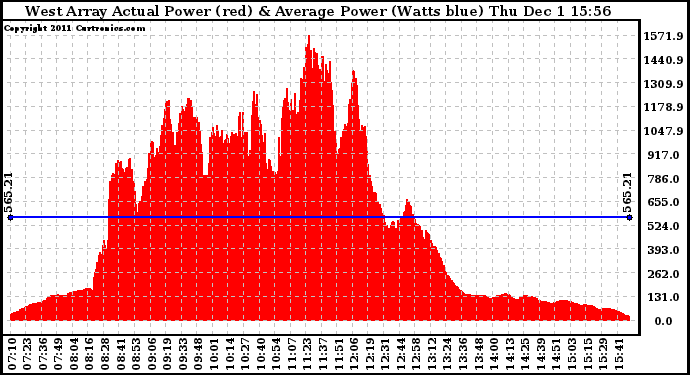 Solar PV/Inverter Performance West Array Actual & Average Power Output