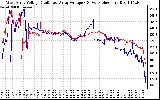 Solar PV/Inverter Performance Photovoltaic Panel Voltage Output