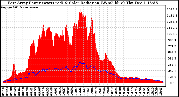 Solar PV/Inverter Performance East Array Power Output & Solar Radiation