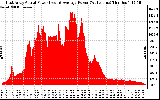 Solar PV/Inverter Performance East Array Actual & Average Power Output