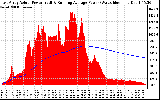 Solar PV/Inverter Performance East Array Actual & Running Average Power Output