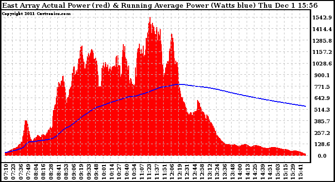 Solar PV/Inverter Performance East Array Actual & Running Average Power Output