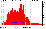 Solar PV/Inverter Performance Total PV Panel Power Output & Solar Radiation