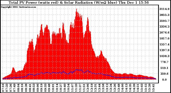 Solar PV/Inverter Performance Total PV Panel Power Output & Solar Radiation