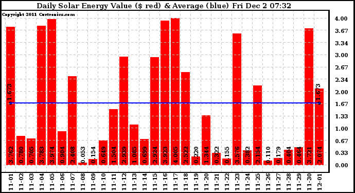 Solar PV/Inverter Performance Daily Solar Energy Production Value