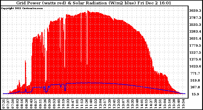 Solar PV/Inverter Performance Grid Power & Solar Radiation