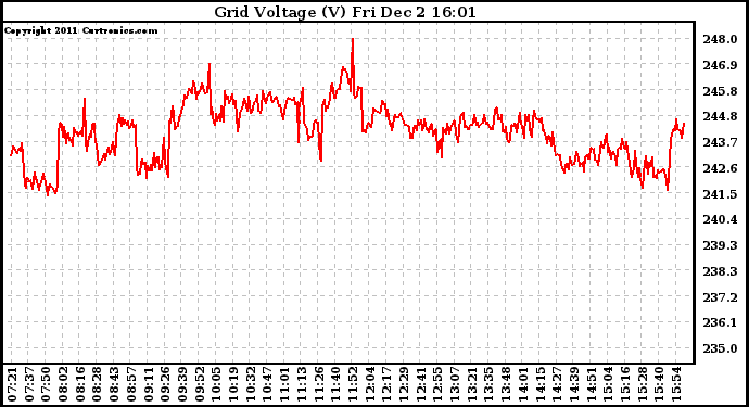 Solar PV/Inverter Performance Grid Voltage