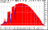 Solar PV/Inverter Performance Solar Radiation & Effective Solar Radiation per Minute