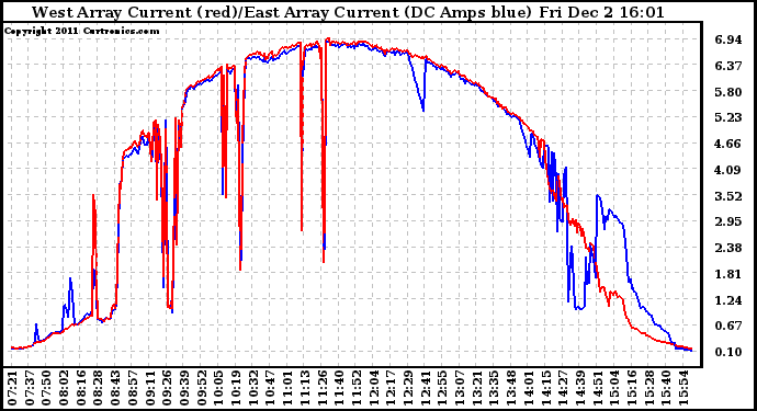 Solar PV/Inverter Performance Photovoltaic Panel Current Output