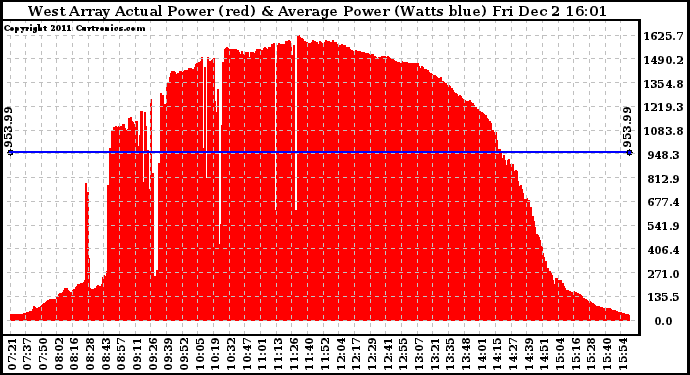 Solar PV/Inverter Performance West Array Actual & Average Power Output