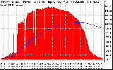 Solar PV/Inverter Performance West Array Actual & Running Average Power Output