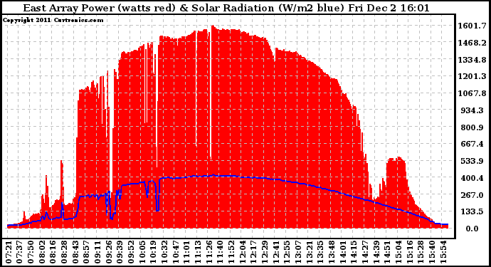 Solar PV/Inverter Performance East Array Power Output & Solar Radiation