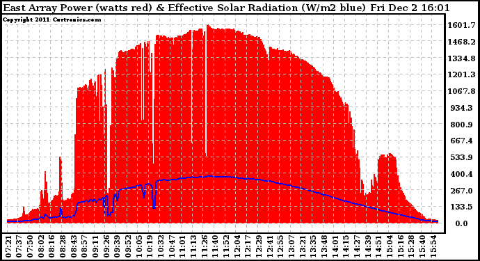 Solar PV/Inverter Performance East Array Power Output & Effective Solar Radiation