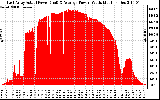 Solar PV/Inverter Performance East Array Actual & Average Power Output