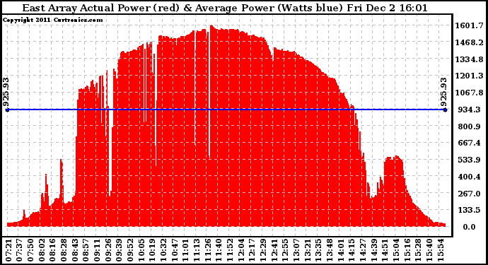 Solar PV/Inverter Performance East Array Actual & Average Power Output