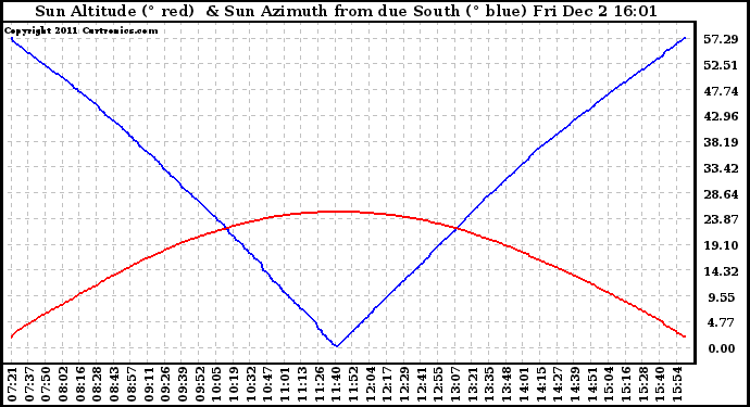 Solar PV/Inverter Performance Sun Altitude Angle & Azimuth Angle