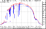 Solar PV/Inverter Performance PV Panel Power Output & Inverter Power Output