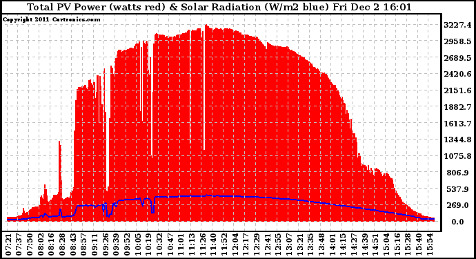 Solar PV/Inverter Performance Total PV Panel Power Output & Solar Radiation