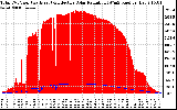 Solar PV/Inverter Performance Total PV Panel Power Output & Effective Solar Radiation