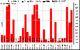 Solar PV/Inverter Performance Daily Solar Energy Production Value