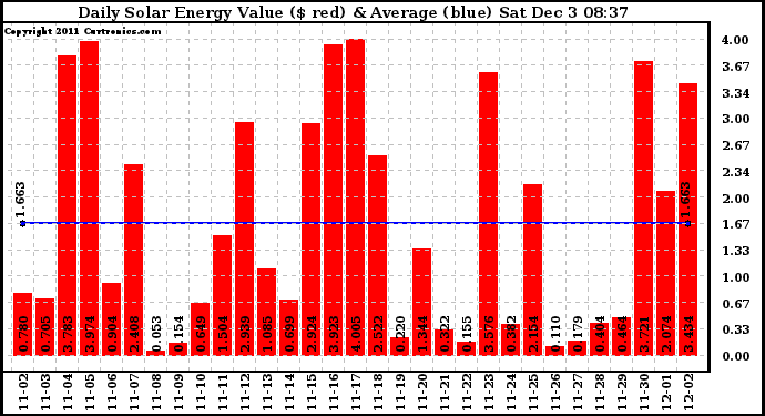 Solar PV/Inverter Performance Daily Solar Energy Production Value