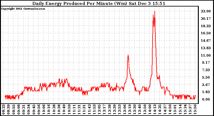 Solar PV/Inverter Performance Daily Energy Production Per Minute