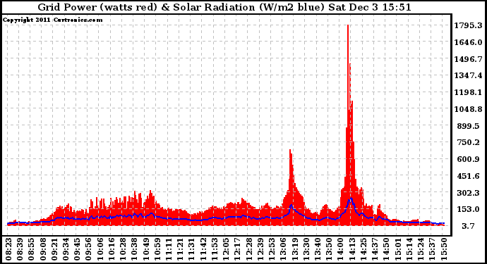 Solar PV/Inverter Performance Grid Power & Solar Radiation