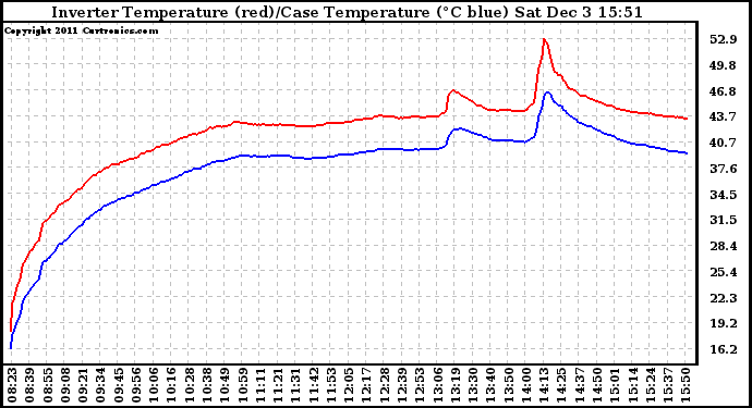 Solar PV/Inverter Performance Inverter Operating Temperature