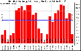 Solar PV/Inverter Performance Monthly Solar Energy Value Average Per Day ($)