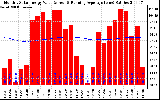 Solar PV/Inverter Performance Monthly Solar Energy Production Value Running Average