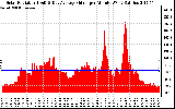 Solar PV/Inverter Performance Solar Radiation & Day Average per Minute