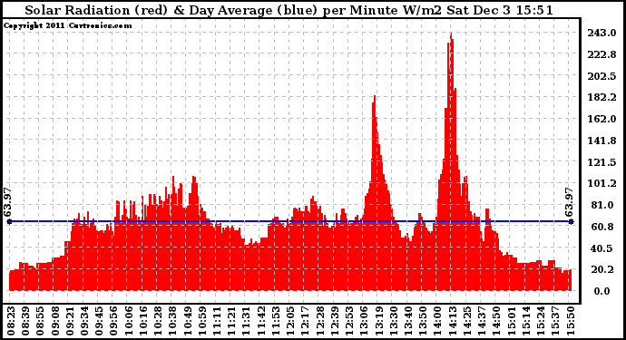 Solar PV/Inverter Performance Solar Radiation & Day Average per Minute