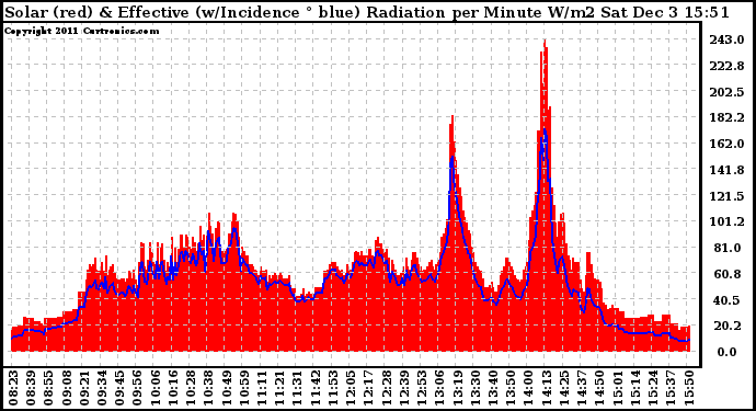 Solar PV/Inverter Performance Solar Radiation & Effective Solar Radiation per Minute