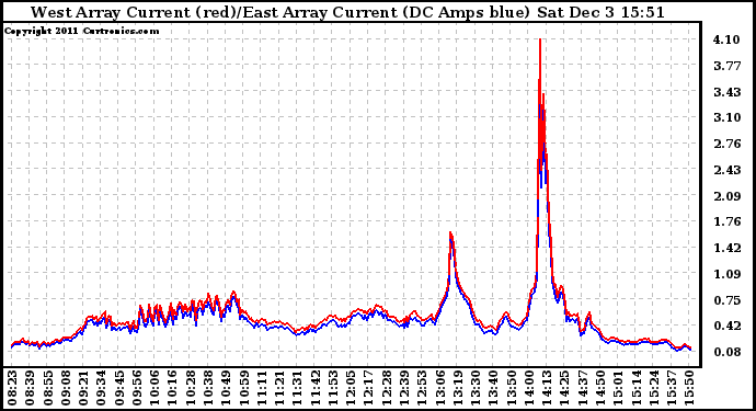 Solar PV/Inverter Performance Photovoltaic Panel Current Output