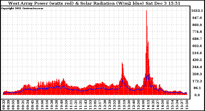 Solar PV/Inverter Performance West Array Power Output & Solar Radiation