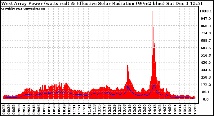 Solar PV/Inverter Performance West Array Power Output & Effective Solar Radiation