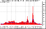 Solar PV/Inverter Performance East Array Power Output & Solar Radiation