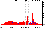 Solar PV/Inverter Performance East Array Power Output & Effective Solar Radiation