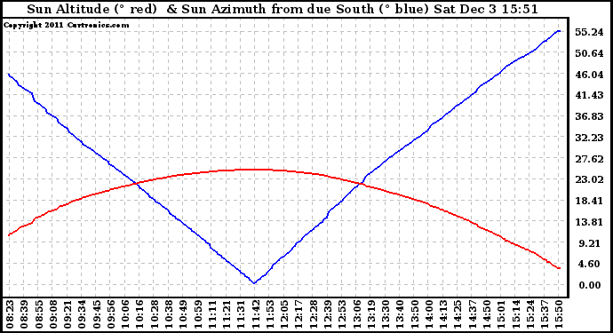 Solar PV/Inverter Performance Sun Altitude Angle & Azimuth Angle