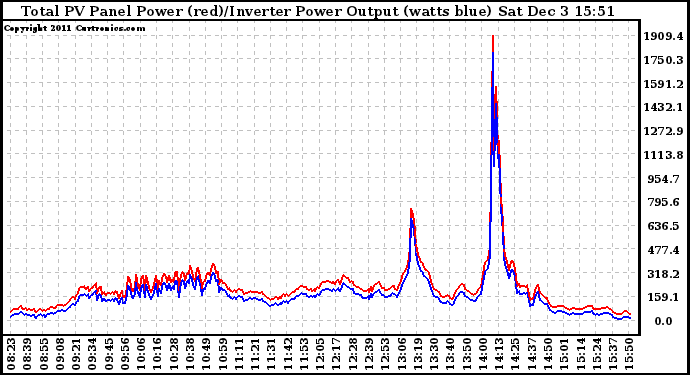 Solar PV/Inverter Performance PV Panel Power Output & Inverter Power Output