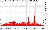 Solar PV/Inverter Performance Total PV Panel Power Output