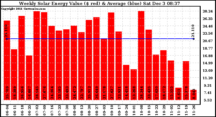 Solar PV/Inverter Performance Weekly Solar Energy Production Value