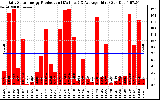 Solar PV/Inverter Performance Daily Solar Energy Production