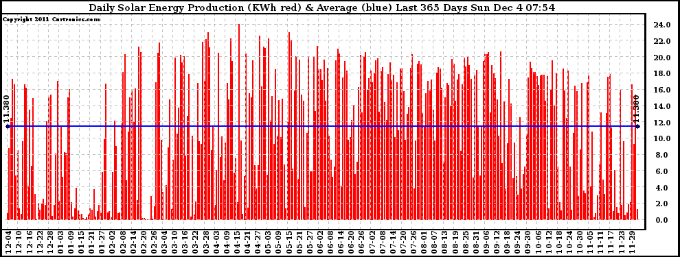 Solar PV/Inverter Performance Daily Solar Energy Production Last 365 Days