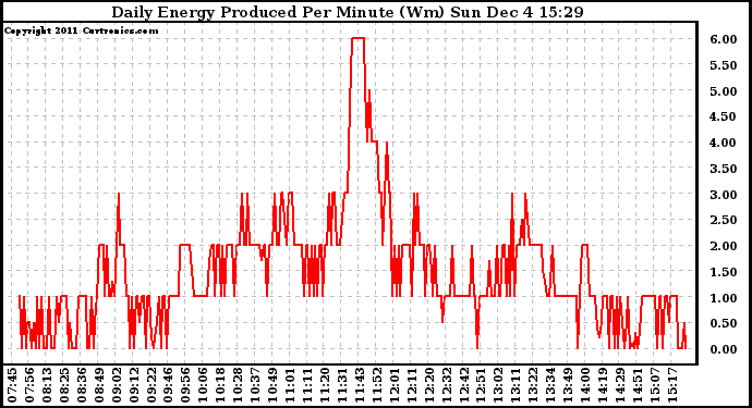 Solar PV/Inverter Performance Daily Energy Production Per Minute