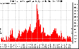 Solar PV/Inverter Performance Inverter Power Output